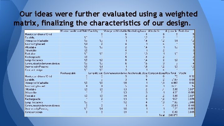 Our ideas were further evaluated using a weighted matrix, finalizing the characteristics of our