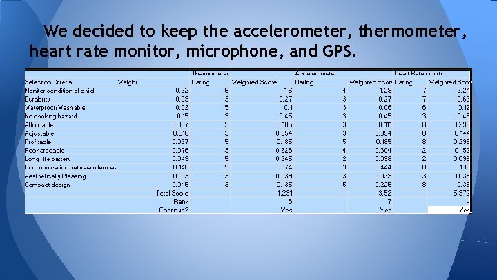 We decided to keep the accelerometer, thermometer, heart rate monitor, microphone, and GPS. 