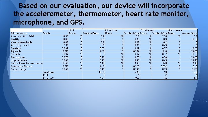 Based on our evaluation, our device will incorporate the accelerometer, thermometer, heart rate monitor,
