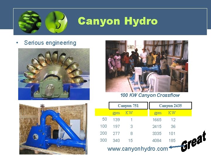 Canyon Hydro • Serious engineering 100 KW Canyon Crossflow Canyon 751 gpm KW 50