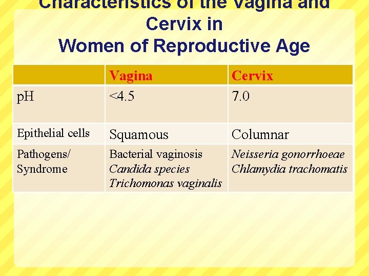 Characteristics of the Vagina and Cervix in Women of Reproductive Age p. H Vagina