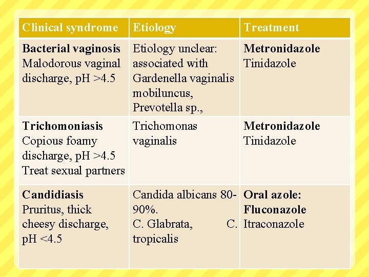 Clinical syndrome Etiology Treatment Bacterial vaginosis Etiology unclear: Metronidazole Malodorous vaginal associated with Tinidazole