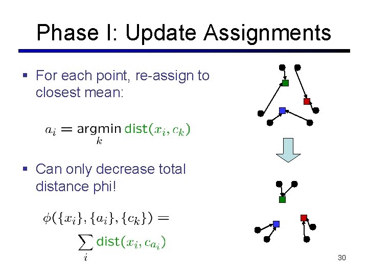 Phase I: Update Assignments § For each point, re-assign to closest mean: § Can