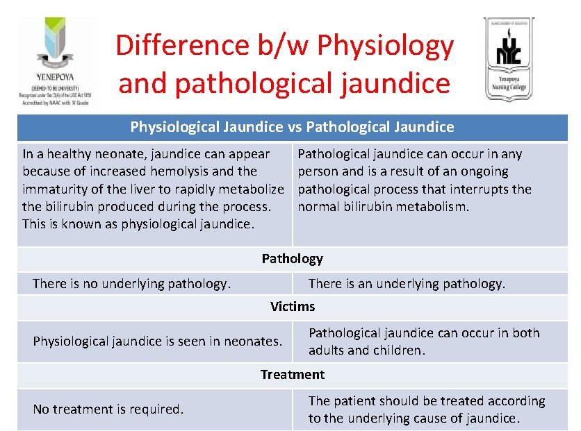 Difference b/w Physiology and pathological jaundice Physiological Jaundice vs Pathological Jaundice In a healthy