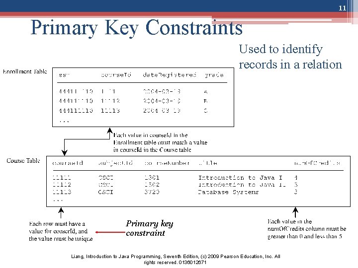 11 Primary Key Constraints Used to identify records in a relation Primary key constraint