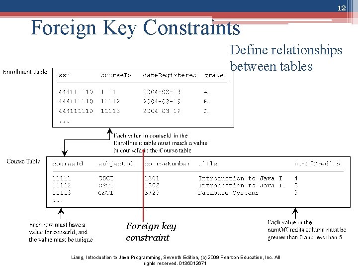 12 Foreign Key Constraints Define relationships between tables Foreign key constraint Liang, Introduction to