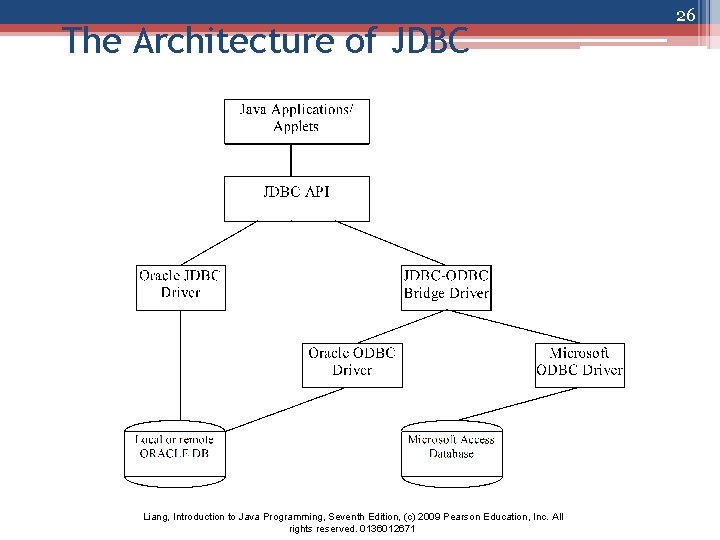 The Architecture of JDBC Liang, Introduction to Java Programming, Seventh Edition, (c) 2009 Pearson