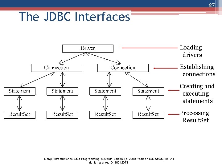 27 The JDBC Interfaces Loading drivers Establishing connections Creating and executing statements Processing Result.