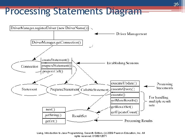 Processing Statements Diagram Liang, Introduction to Java Programming, Seventh Edition, (c) 2009 Pearson Education,
