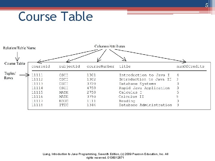 5 Course Table Liang, Introduction to Java Programming, Seventh Edition, (c) 2009 Pearson Education,