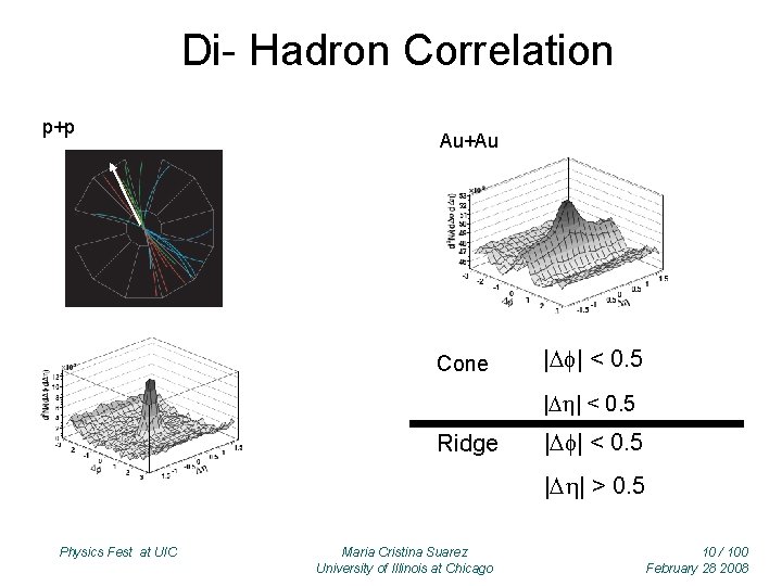 Di- Hadron Correlation p+p Au+Au Cone |D | < 0. 5 |Dh| < 0.