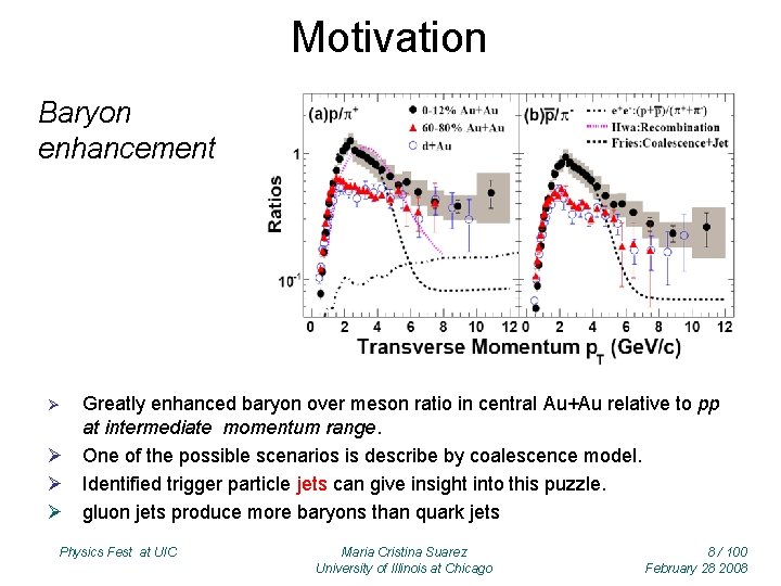 Motivation Baryon enhancement Greatly enhanced baryon over meson ratio in central Au+Au relative to