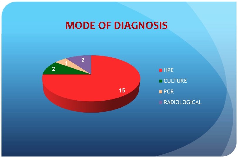 MODE OF DIAGNOSIS 