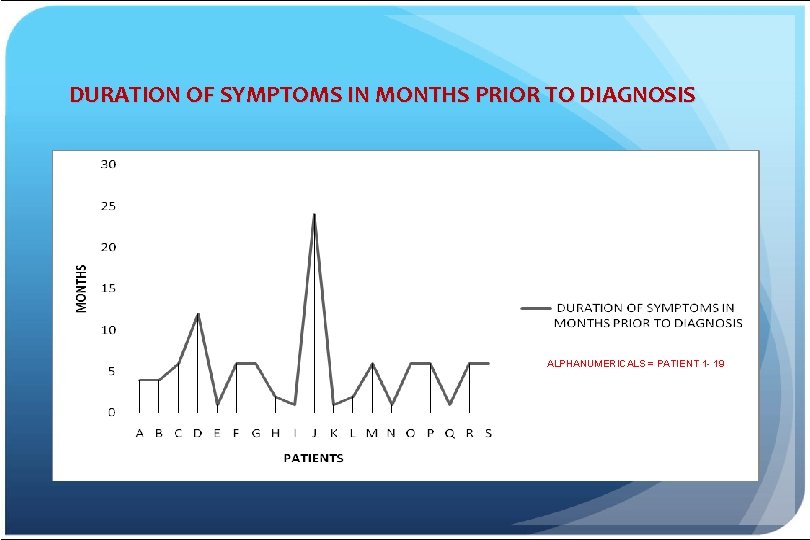  DURATION OF SYMPTOMS IN MONTHS PRIOR TO DIAGNOSIS ALPHANUMERICALS = PATIENT 1 -