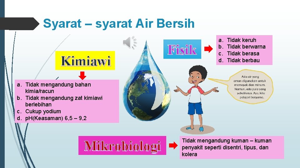 Syarat – syarat Air Bersih Kimiawi Fisik a. b. c. d. Tidak keruh Tidak