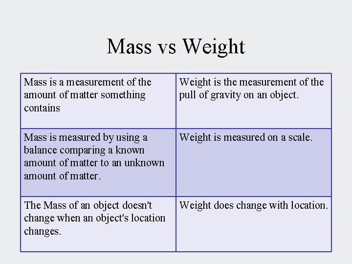 Mass vs Weight Mass is a measurement of the amount of matter something contains