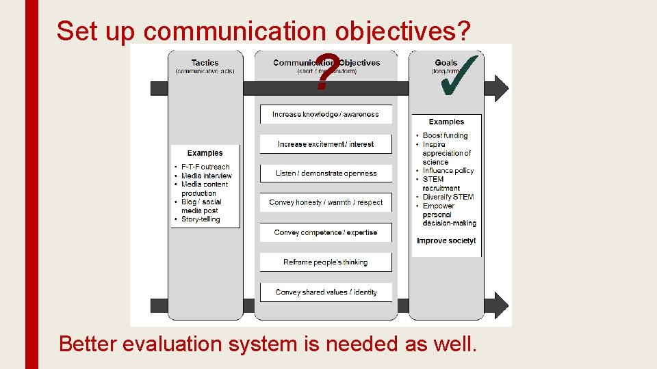 Set up communication objectives? ? ✓ Better evaluation system is needed as well. Set up communication objectives? ? ✓ Better evaluation system is needed as well.