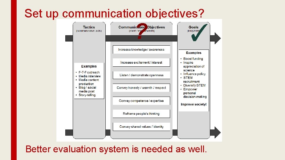 Set up communication objectives? ? ✓ Better evaluation system is needed as well. 