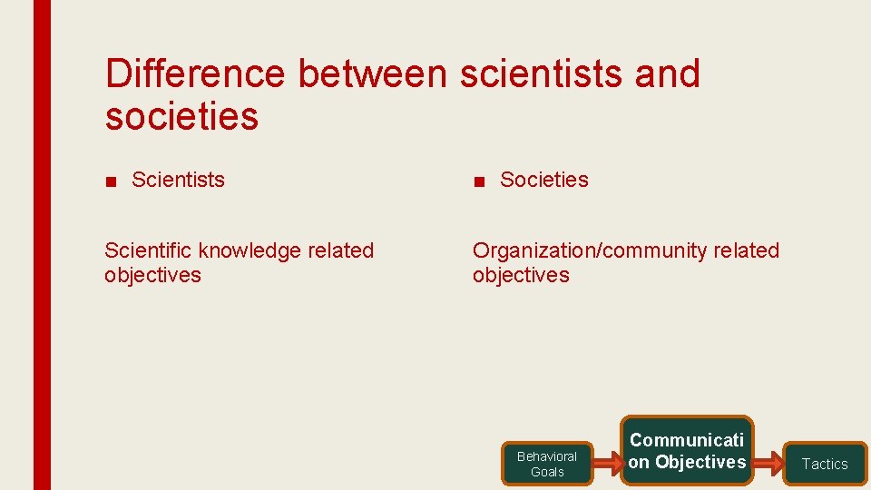 Difference between scientists and societies ■ Scientists ■ Societies Scientific knowledge related objectives Organization/community Difference between scientists and societies ■ Scientists ■ Societies Scientific knowledge related objectives Organization/community