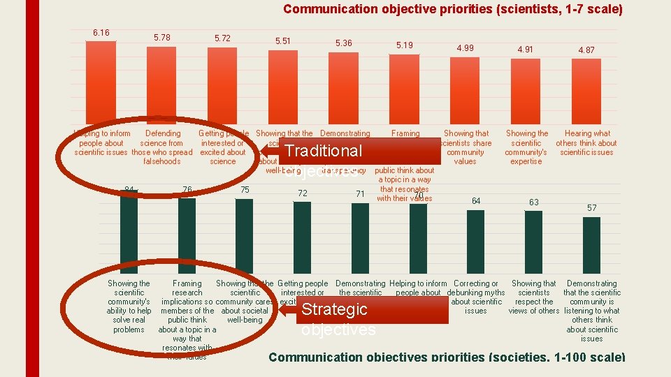 Communication objective priorities (scientists, 1 -7 scale) 6. 16 5. 78 5. 72 5.