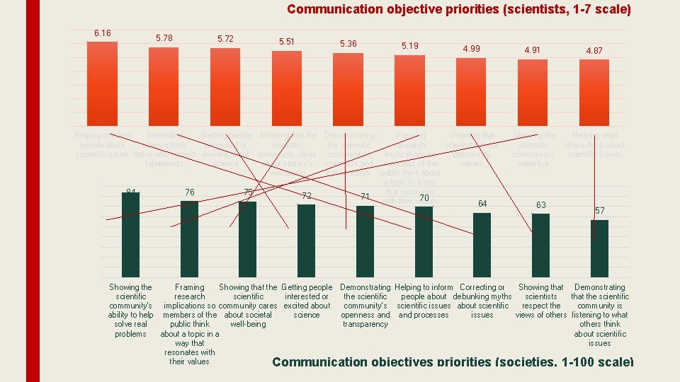 Communication objective priorities (scientists, 1 -7 scale) 6. 16 5. 78 5. 72 5. Communication objective priorities (scientists, 1 -7 scale) 6. 16 5. 78 5. 72 5.