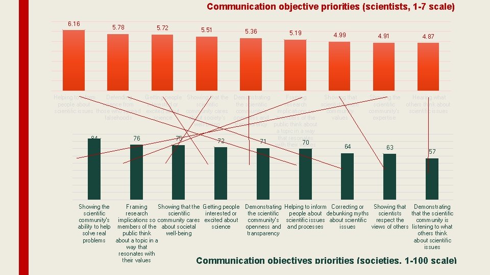 Communication objective priorities (scientists, 1 -7 scale) 6. 16 5. 78 5. 72 5.