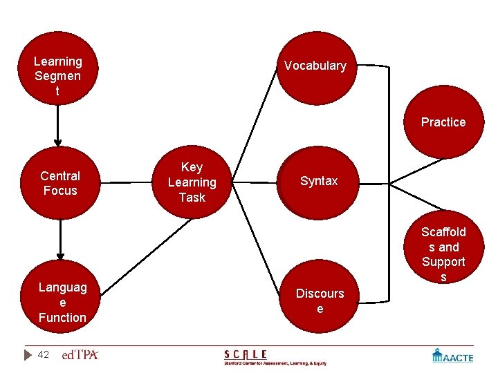 Learning Segmen t Vocabulary Practice Central Focus Languag e Function 42 Key Learning Task