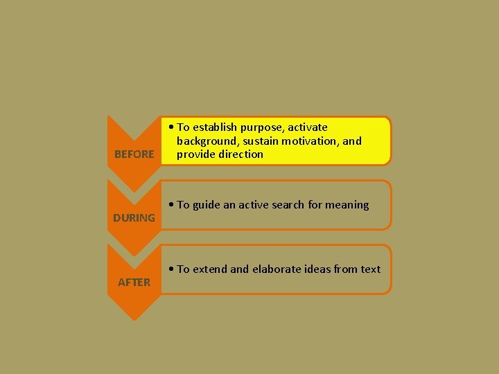 BEFORE DURING AFTER • To establish purpose, activate background, sustain motivation, and provide direction
