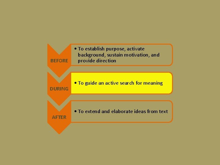 BEFORE DURING AFTER • To establish purpose, activate background, sustain motivation, and provide direction