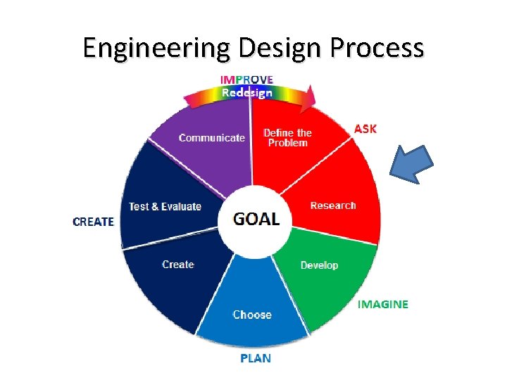Engineering Design Process 