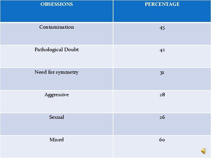 . OBSESSIONS PERCENTAGE Contamination 45 Pathological Doubt 42 Need for symmetry 31 Aggressive 28