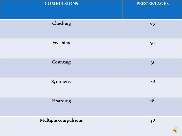 . COMPULSIONS PERCENTAGES Checking 63 Washing 50 Counting 31 Symmetry 28 Hoarding 18 Multiple