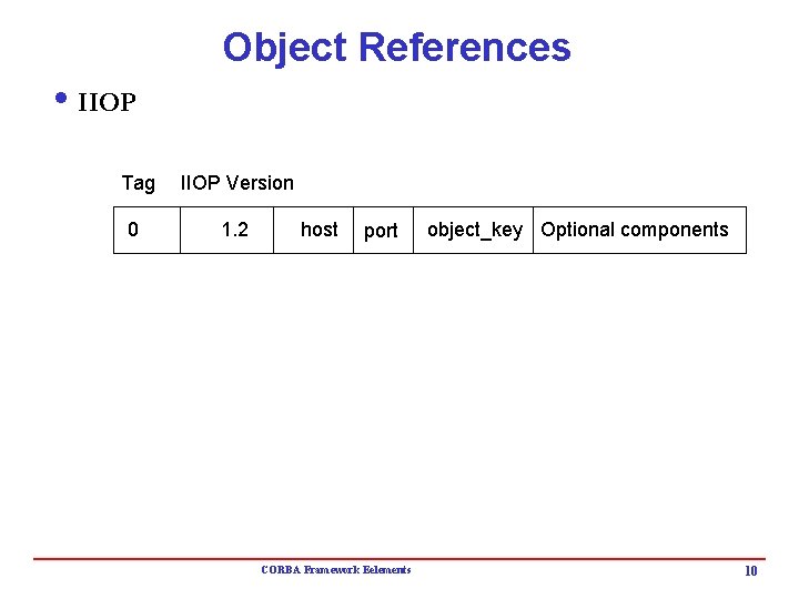 Object References i IIOP Tag IIOP Version 0 1. 2 host port CORBA Framework Object References i IIOP Tag IIOP Version 0 1. 2 host port CORBA Framework