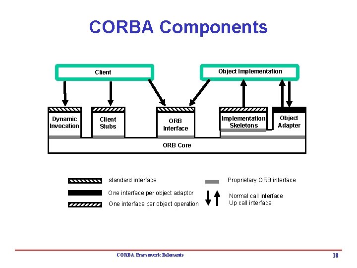 CORBA Components Object Implementation Client Dynamic Invocation Client Stubs ORB Interface Implementation Skeletons Object CORBA Components Object Implementation Client Dynamic Invocation Client Stubs ORB Interface Implementation Skeletons Object