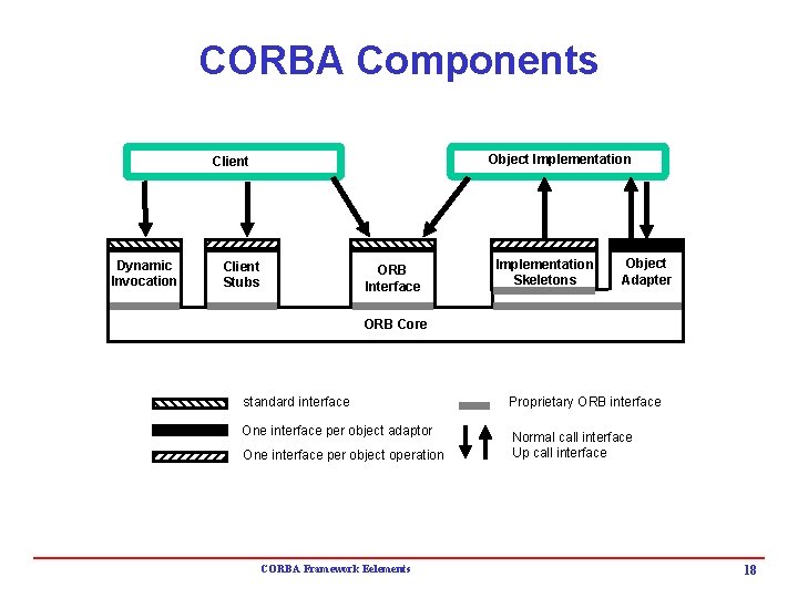 CORBA Components Object Implementation Client Dynamic Invocation Client Stubs ORB Interface Implementation Skeletons Object