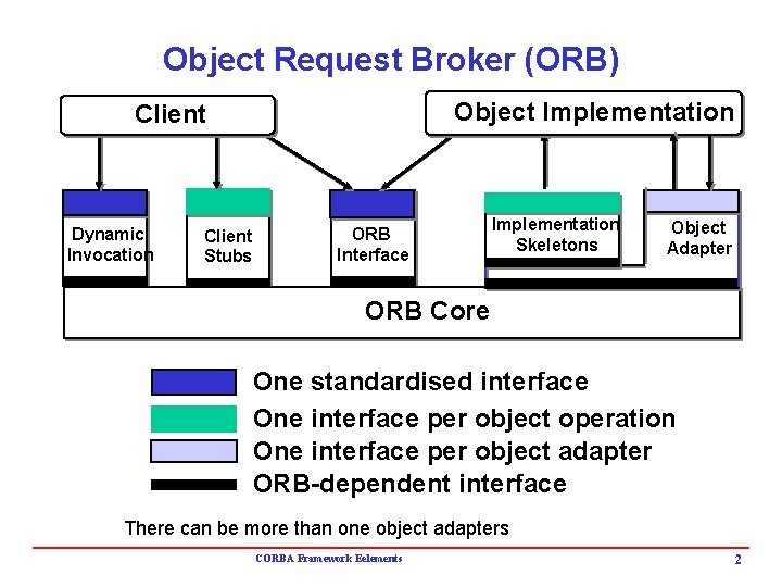 Object Request Broker (ORB) Object Implementation Client Dynamic Invocation Client Stubs ORB Interface Implementation