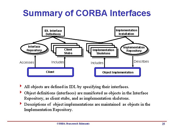 Summary of CORBA Interfaces Implementation Installation IDL Interface Definitions Interface Repository Accesses Client Stubs Summary of CORBA Interfaces Implementation Installation IDL Interface Definitions Interface Repository Accesses Client Stubs