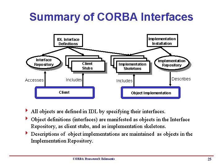 Summary of CORBA Interfaces Implementation Installation IDL Interface Definitions Interface Repository Accesses Client Stubs