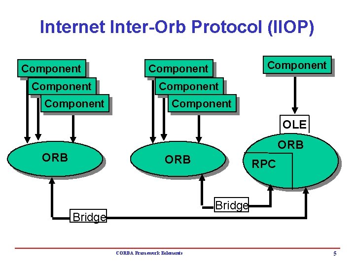 Internet Inter-Orb Protocol (IIOP) Component Component OLE ORB ORB RPC Bridge CORBA Framework Eelements