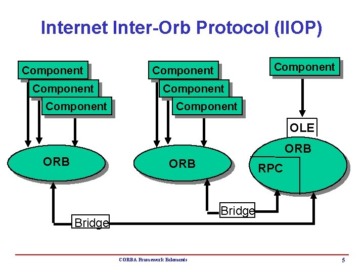 Internet Inter-Orb Protocol (IIOP) Component Component OLE ORB ORB RPC Bridge CORBA Framework Eelements Internet Inter-Orb Protocol (IIOP) Component Component OLE ORB ORB RPC Bridge CORBA Framework Eelements