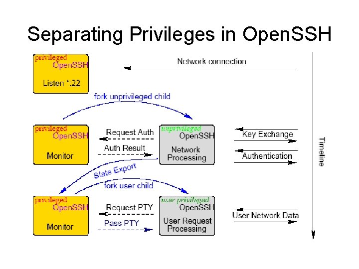 Separating Privileges in Open. SSH 