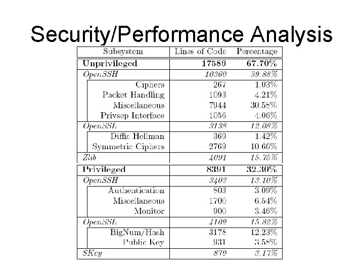 Security/Performance Analysis 