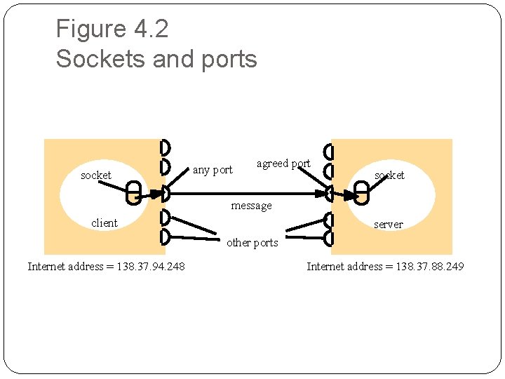 Figure 4. 2 Sockets and ports socket any port agreed port socket message client