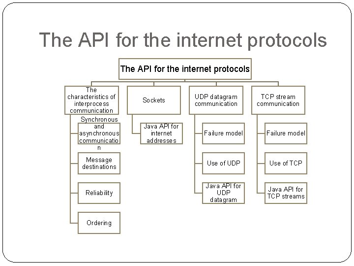 The API for the internet protocols The characteristics of interprocess communication Synchronous and asynchronous