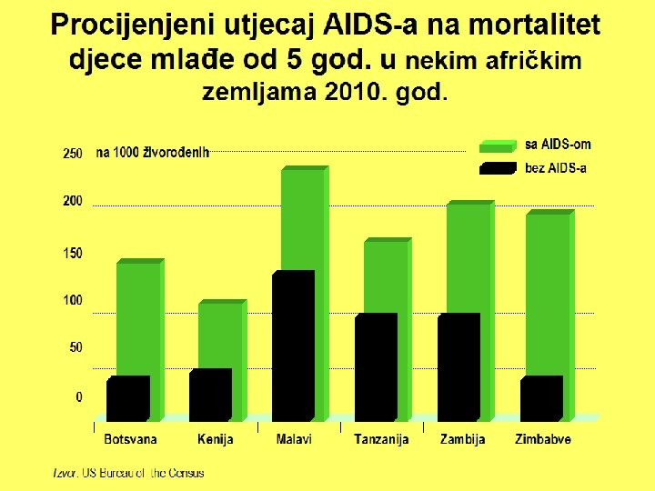 Procijenjeni utjecaj AIDS-a na mortalitet djece mlađe od 5 god. u nekim afričkim zemljama