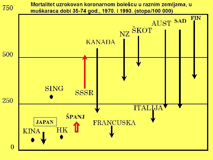 750 Mortalitet uzrokovan koronarnom bolešću u raznim zemljama, u muškaraca dobi 35 -74 god.