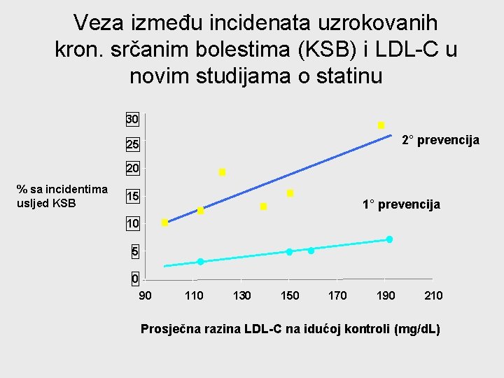 Veza između incidenata uzrokovanih kron. srčanim bolestima (KSB) i LDL-C u novim studijama o