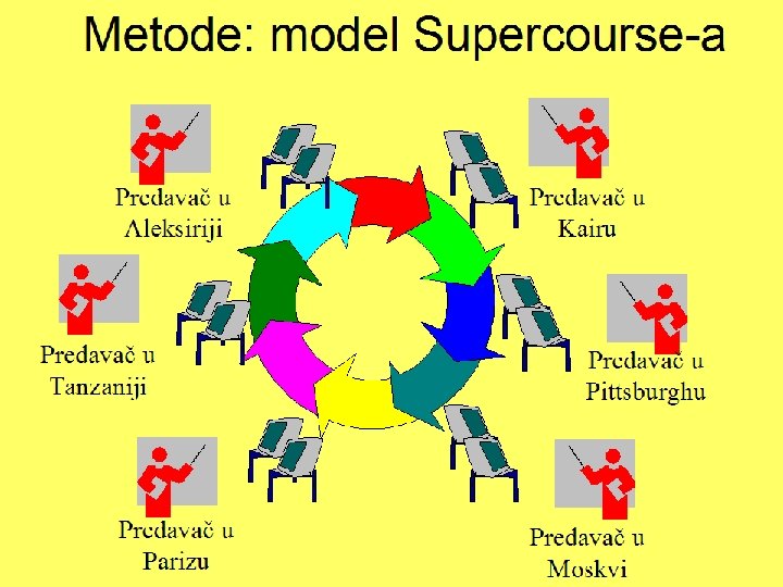 Metode: model Supercourse-a Predavač u Aleksiriji Predavač u Tanzaniji Predavač u Parizu Predavač u