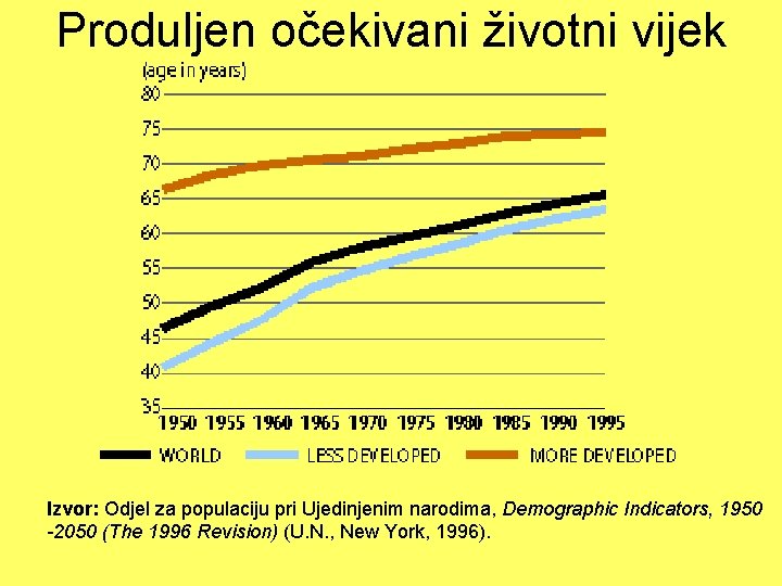 Produljen očekivani životni vijek Izvor: Odjel za populaciju pri Ujedinjenim narodima, Demographic Indicators, 1950