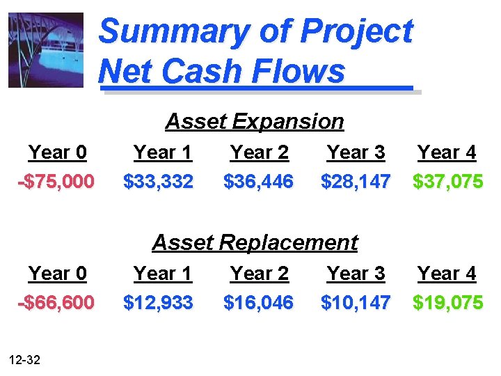Summary of Project Net Cash Flows Asset Expansion Year 0 Year 1 Year 2